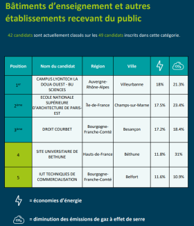 classement cube état